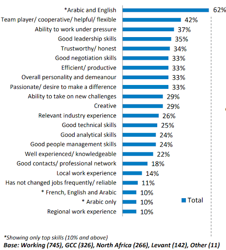 bar chart showing percentage of top skills employers look for in MENA